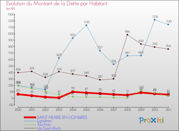 Evolution de la dette par habitant pour la commune de SAINT-HILAIRE-EN-LIGNIèRES et les communes proches Comparaison de la dette par habitant pour SAINT-HILAIRE-EN-LIGNIèRES et les communes voisines