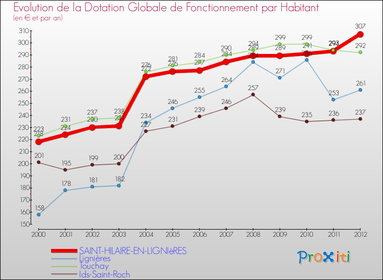 Evolution et montant de la dotation globale de fonctionnement par Habitant pour SAINT-HILAIRE-EN-LIGNIèRES et les communes proches Comparaison des dotations globales de fonctionnement par habitant pour SAINT-HILAIRE-EN-LIGNIèRES et les communes voisines