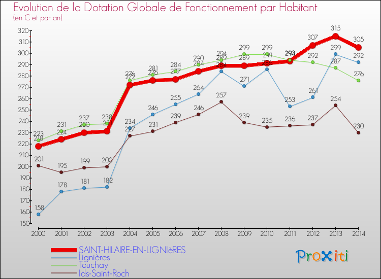 Evolution et montant de la dotation globale de fonctionnement par Habitant pour SAINT-HILAIRE-EN-LIGNIèRES et les communes proches de 2000 à 2014. Comparaison des dotations globales de fonctionnement par habitant pour SAINT-HILAIRE-EN-LIGNIèRES et les communes voisines de 2000 à 2014.