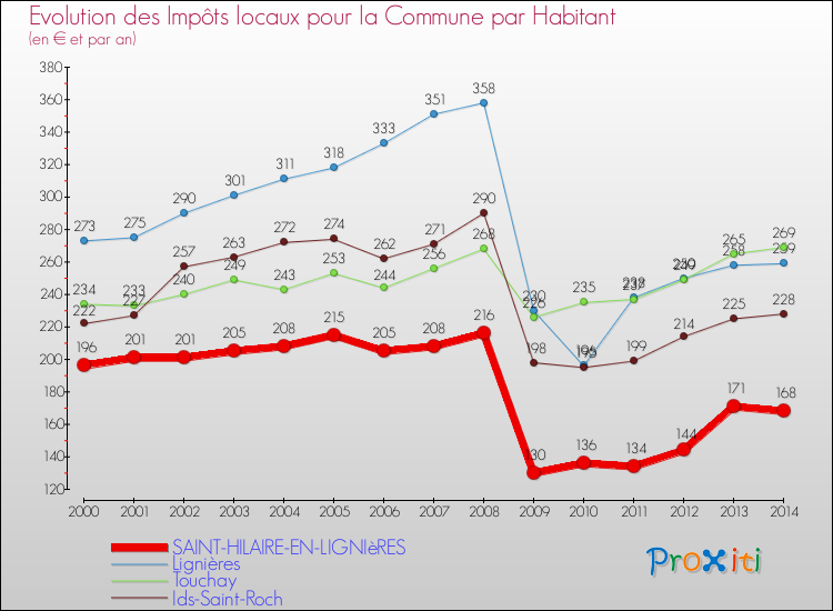 Evolution et montant des impôts locaux par Habitant pour SAINT-HILAIRE-EN-LIGNIèRES et les communes proches de 2000 à 2014 Comparaison des impôts locaux par habitant pour SAINT-HILAIRE-EN-LIGNIèRES et les communes voisines de 2000 à 2014