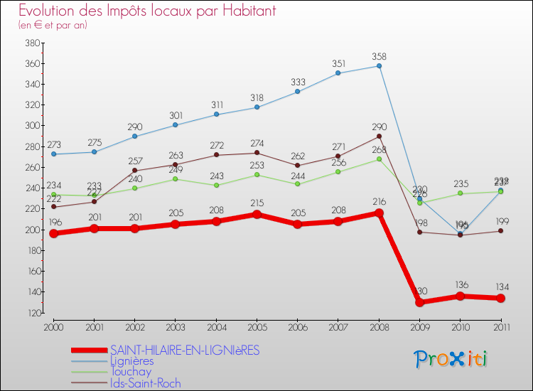 Evolution et montant des impôts locaux par Habitant pour SAINT-HILAIRE-EN-LIGNIèRES et les communes proches Comparaison des impôts locaux par habitant pour SAINT-HILAIRE-EN-LIGNIèRES et les communes voisines