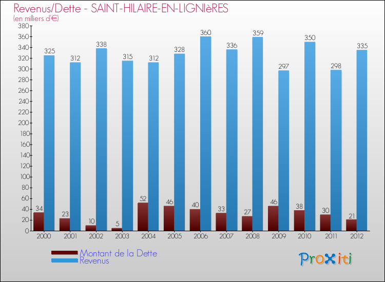 Evolution comparée de la dette et des revenus pour la commune de SAINT-HILAIRE-EN-LIGNIèRES de 2000 à 2012 Comparaison de la dette et des revenus pour SAINT-HILAIRE-EN-LIGNIèRES de 2000 à 2012