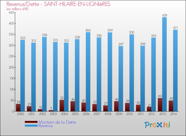 Evolution comparée de la dette et des revenus pour la commune de SAINT-HILAIRE-EN-LIGNIèRES de 2000 à 2014 Comparaison de la dette et des revenus pour SAINT-HILAIRE-EN-LIGNIèRES de 2000 à 2014