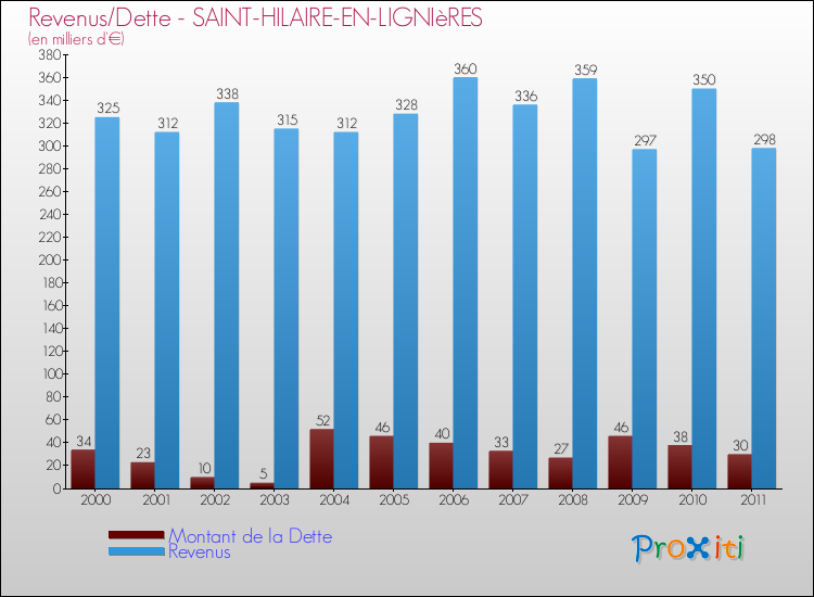 Evolution comparée de la dette et des revenus pour la commune de SAINT-HILAIRE-EN-LIGNIèRES de 2000 à 2011 Comparaison de la dette et des revenus pour SAINT-HILAIRE-EN-LIGNIèRES de 2000 à 2011