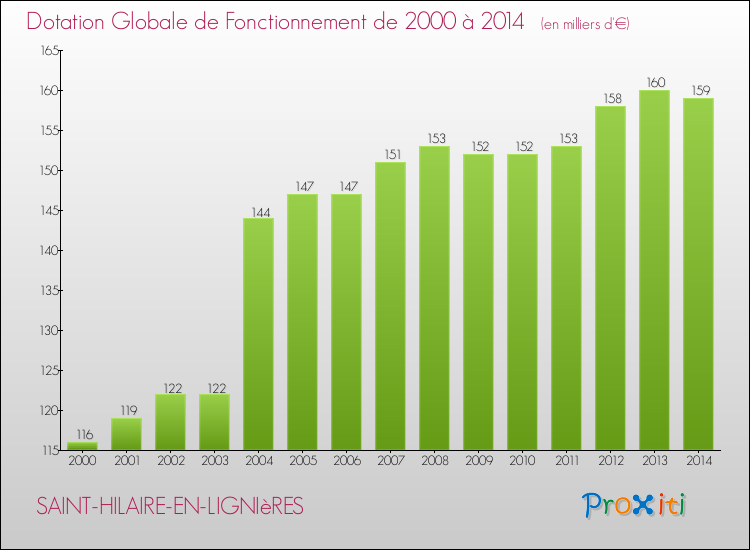 Evolution du montant de la Dotation Globale de Fonctionnement pour la commune de SAINT-HILAIRE-EN-LIGNIèRES de 2000 à 2014 Evolution du montant de la Dotation Globale de Fonctionnement pour SAINT-HILAIRE-EN-LIGNIèRES de 2000 à 2014