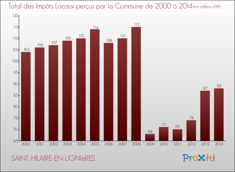 Evolution des Impôts Locaux pour la commune de SAINT-HILAIRE-EN-LIGNIèRES de 2000 à 2014 Evolution des Impôts Locaux pour SAINT-HILAIRE-EN-LIGNIèRES de 2000 à 2014