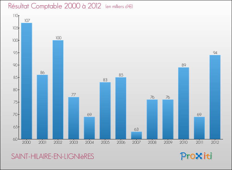 Evolution du résultat comptable pour la commune de SAINT-HILAIRE-EN-LIGNIèRES de 2000 à 2012 Evolution du résultat comptable pour SAINT-HILAIRE-EN-LIGNIèRES de 2000 à 2012