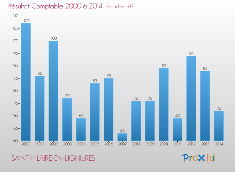 Evolution du résultat comptable pour la commune de SAINT-HILAIRE-EN-LIGNIèRES de 2000 à 2014 Evolution du résultat comptable pour SAINT-HILAIRE-EN-LIGNIèRES de 2000 à 2014