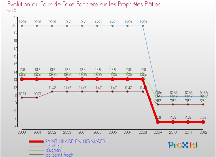 Evolution du taux de la taxe foncière sur le bati pour SAINT-HILAIRE-EN-LIGNIèRES et les communes proches de 2000 à 2012 Comparaison des taux de taxe foncière sur le bati pour SAINT-HILAIRE-EN-LIGNIèRES et les communes voisines de 2000 à 2012