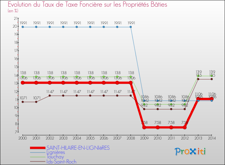 Evolution du taux de la taxe foncière sur le bati pour SAINT-HILAIRE-EN-LIGNIèRES et les communes proches de 2000 à 2014 Comparaison des taux de taxe foncière sur le bati pour SAINT-HILAIRE-EN-LIGNIèRES et les communes voisines de 2000 à 2014