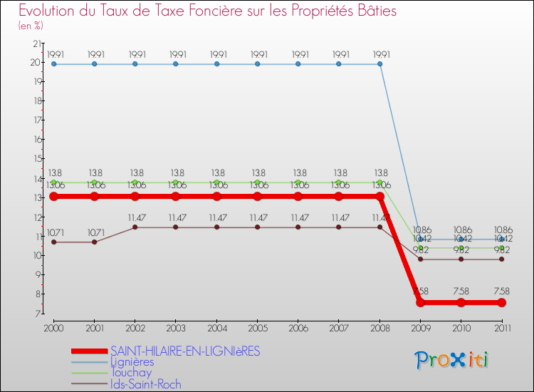Evolution du taux de la taxe foncière sur le bati pour SAINT-HILAIRE-EN-LIGNIèRES et les communes proches Comparaison des taux de taxe foncière sur le bati pour SAINT-HILAIRE-EN-LIGNIèRES et les communes voisines