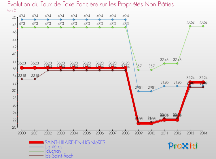 Evolution du taux de la taxe foncière sur les immeubles et terrains non batis pour SAINT-HILAIRE-EN-LIGNIèRES et les communes proches de 2000 à 2014 Comparaison des taux de la taxe foncière sur les immeubles et terrains non batis pour SAINT-HILAIRE-EN-LIGNIèRES et les communes voisines de 2000 à 2014