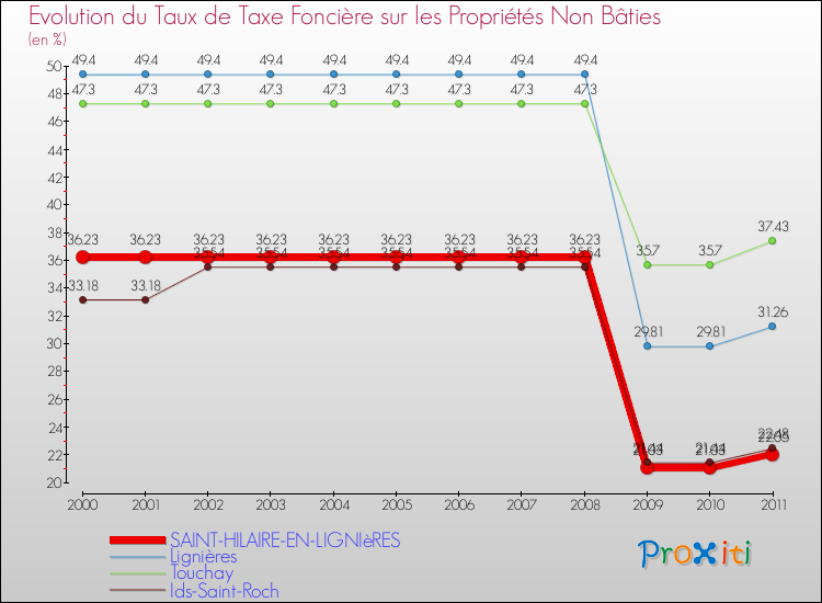 Evolution du taux de la taxe foncière sur les immeubles et terrains non batis pour SAINT-HILAIRE-EN-LIGNIèRES et les communes proches Comparaison des taux de la taxe foncière sur les immeubles et terrains non batis pour SAINT-HILAIRE-EN-LIGNIèRES et les communes voisines