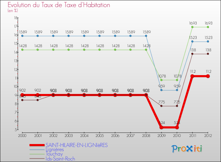 Evolution du taux de la taxe d'habitation pour SAINT-HILAIRE-EN-LIGNIèRES et les communes proches Comparaison des taux de la taxe d'habitation pour SAINT-HILAIRE-EN-LIGNIèRES et les communes voisines