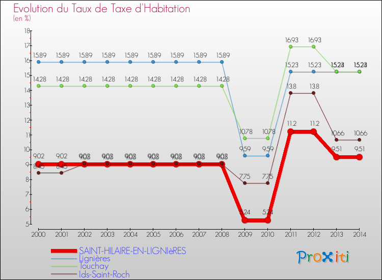 Evolution du taux de la taxe d'habitation pour SAINT-HILAIRE-EN-LIGNIèRES et les communes proches de 2000 à 2014 Comparaison des taux de la taxe d'habitation pour SAINT-HILAIRE-EN-LIGNIèRES et les communes voisines de 2000 à 2014