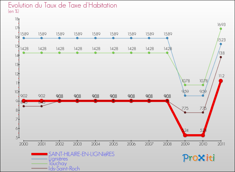 Evolution du taux de la taxe d'habitation pour SAINT-HILAIRE-EN-LIGNIèRES et les communes proches Comparaison des taux de la taxe d'habitation pour SAINT-HILAIRE-EN-LIGNIèRES et les communes voisines