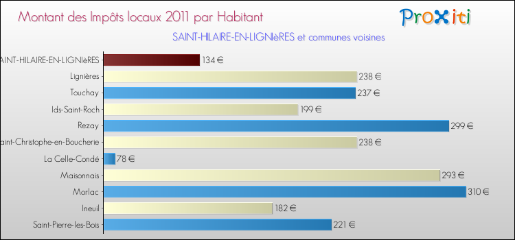 Montant des impôts locaux par Habitant pour SAINT-HILAIRE-EN-LIGNIèRES et les communes proches Comparaison des impôts locaux par habitant pour SAINT-HILAIRE-EN-LIGNIèRES et les communes voisines