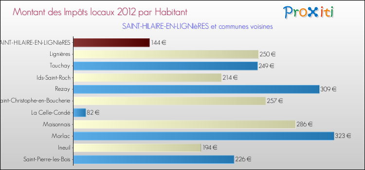 Montant des impôts locaux par Habitant pour SAINT-HILAIRE-EN-LIGNIèRES et les communes proches Comparaison des impôts locaux par habitant pour SAINT-HILAIRE-EN-LIGNIèRES et les communes voisines