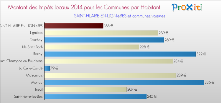 Montant des impôts locaux par Habitant pour SAINT-HILAIRE-EN-LIGNIèRES et les communes proches en 2014 Comparaison des impôts locaux par habitant pour SAINT-HILAIRE-EN-LIGNIèRES et les communes voisines en 2014