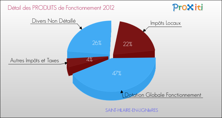 Décomposition du Budget de Fonctionnement 2012 de la commune de SAINT-HILAIRE-EN-LIGNIèRES Budget de Fonctionnement 2012 pour la commune de SAINT-HILAIRE-EN-LIGNIèRES