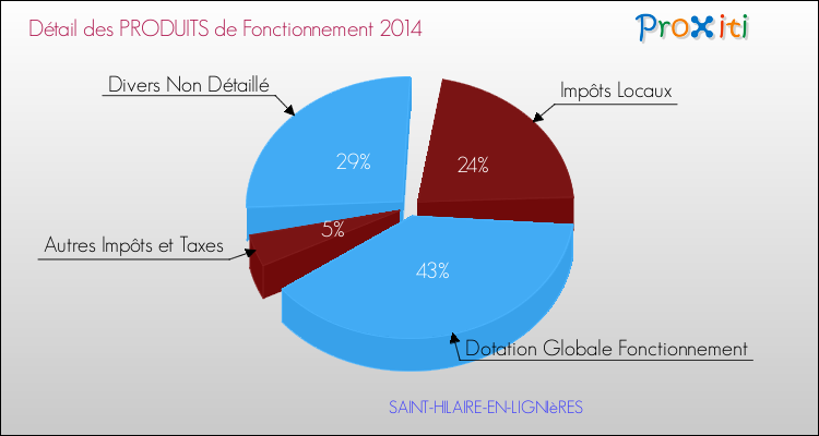 Décomposition du Budget de Fonctionnement 2014 de la commune de SAINT-HILAIRE-EN-LIGNIèRES Budget de Fonctionnement 2014 pour la commune de SAINT-HILAIRE-EN-LIGNIèRES
