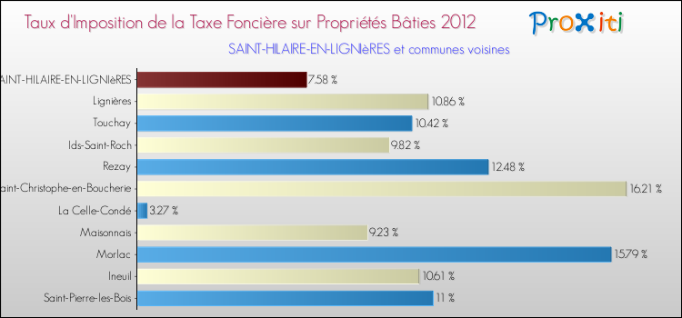 Taux d'imposition de la taxe foncière sur le bati 2012 pour SAINT-HILAIRE-EN-LIGNIèRES et les communes proches Comparaison des taux d'imposition de la taxe foncière sur le bati 2012 pour SAINT-HILAIRE-EN-LIGNIèRES et les communes voisines