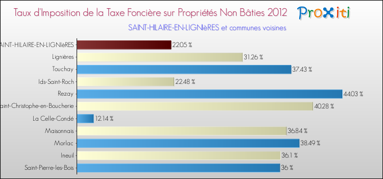 Taux d'imposition de la taxe foncière sur les immeubles et terrains non batis 2012 pour SAINT-HILAIRE-EN-LIGNIèRES et les communes proches Comparaison des taux d'imposition de la taxe foncière sur les immeubles et terrains non batis 2012 pour SAINT-HILAIRE-EN-LIGNIèRES et les communes voisines