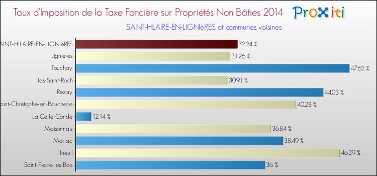 Taux d'imposition de la taxe foncière sur les immeubles et terrains non batis 2014 pour SAINT-HILAIRE-EN-LIGNIèRES et les communes proches Comparaison des taux d'imposition de la taxe foncière sur les immeubles et terrains non batis 2014 pour SAINT-HILAIRE-EN-LIGNIèRES et les communes voisines
