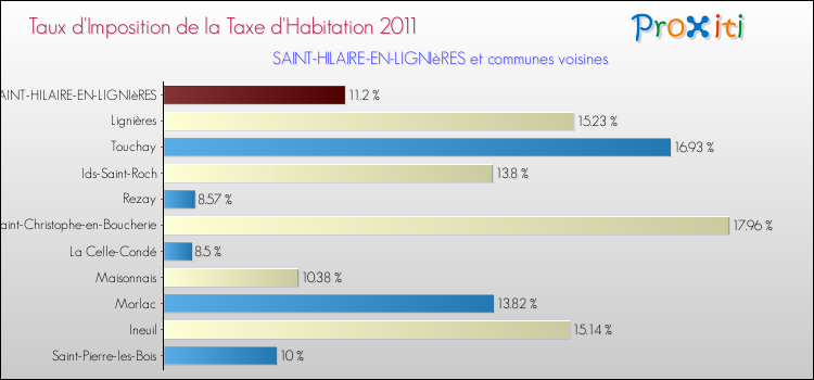 Taux d'imposition de la taxe d'habitation 2011 pour SAINT-HILAIRE-EN-LIGNIèRES et les communes proches Comparaison des taux d'imposition de la taxe d'habitation 2011 pour SAINT-HILAIRE-EN-LIGNIèRES et les communes voisines