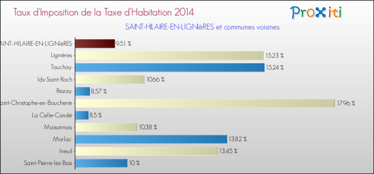 Taux d'imposition de la taxe d'habitation 2014 pour SAINT-HILAIRE-EN-LIGNIèRES et les communes proches Comparaison des taux d'imposition de la taxe d'habitation 2014 pour SAINT-HILAIRE-EN-LIGNIèRES et les communes voisines