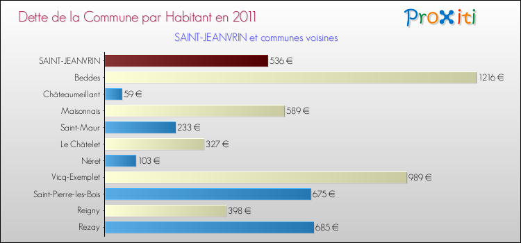 Dette par habitant de la commune en 2011 pour SAINT-JEANVRIN et les communes proches Comparaison de la dette par habitant de la commune en 2011 pour SAINT-JEANVRIN et les communes voisines