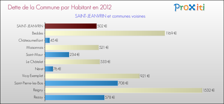 Dette par habitant de la commune en 2012 pour SAINT-JEANVRIN et les communes proches Comparaison de la dette par habitant de la commune en 2012 pour SAINT-JEANVRIN et les communes voisines