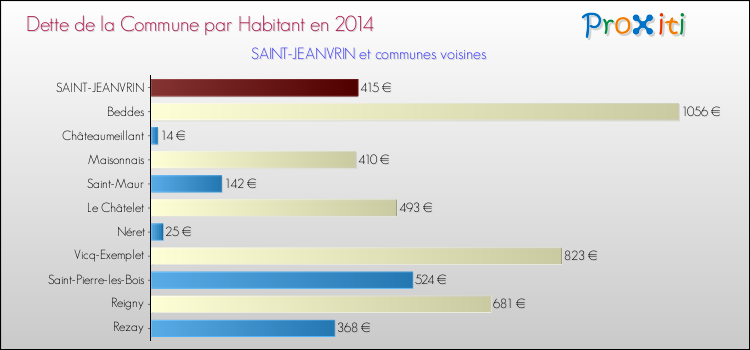Dette par habitant de la commune en 2014 pour SAINT-JEANVRIN et les communes proches Comparaison de la dette par habitant de la commune en 2014 pour SAINT-JEANVRIN et les communes voisines