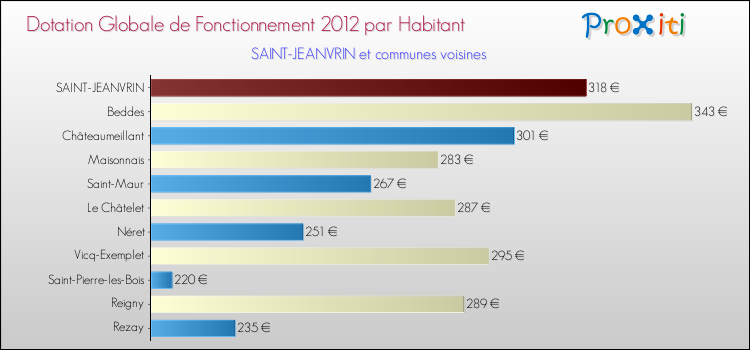 Montant des dotations globales de fonctionnement DGF par Habitant pour SAINT-JEANVRIN et les communes proches Comparaison des des dotations globales de fonctionnement DGF par habitant pour SAINT-JEANVRIN et les communes voisines