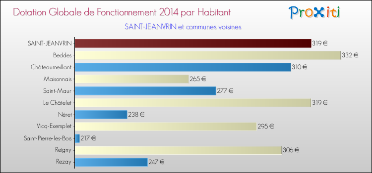 Montant des dotations globales de fonctionnement DGF par Habitant pour SAINT-JEANVRIN et les communes proches en 2014. Comparaison des des dotations globales de fonctionnement DGF par habitant pour SAINT-JEANVRIN et les communes voisines en 2014.