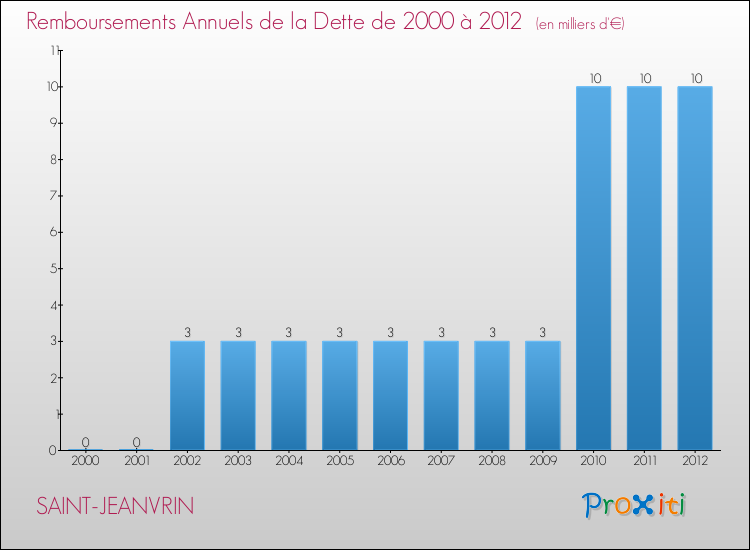 Evolution de l'annuité de la dette pour la commune de SAINT-JEANVRIN de 2000 à 2012 Annuités de la dette pour SAINT-JEANVRIN de 2000 à 2012