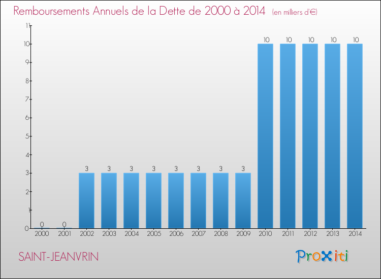 Evolution de l'annuité de la dette pour la commune de SAINT-JEANVRIN de 2000 à 2014 Annuités de la dette pour SAINT-JEANVRIN de 2000 à 2014