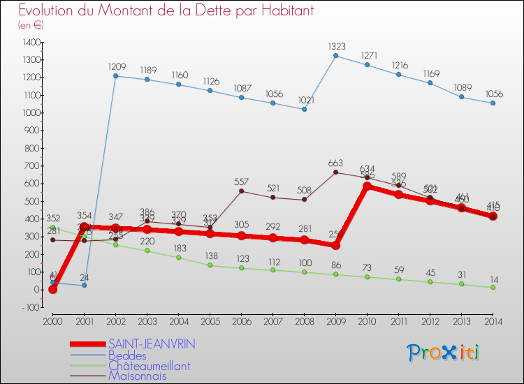 Evolution de la dette par habitant pour la commune de SAINT-JEANVRIN et les communes proches de 2000 à 2014 Comparaison de la dette par habitant pour SAINT-JEANVRIN et les communes voisines de 2000 à 2014