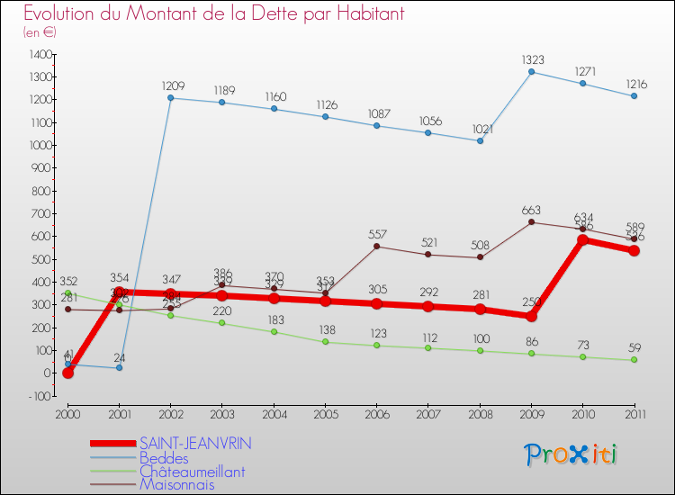 Evolution de la dette par habitant pour la commune de SAINT-JEANVRIN et les communes proches Comparaison de la dette par habitant pour SAINT-JEANVRIN et les communes voisines