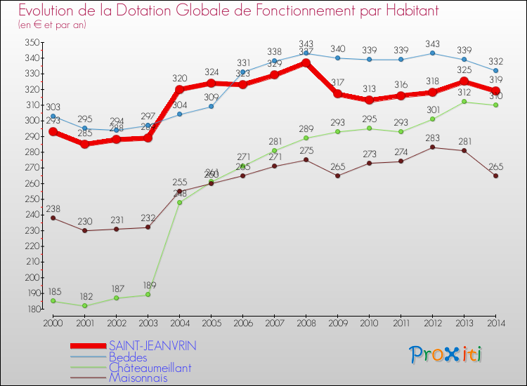 Evolution et montant de la dotation globale de fonctionnement par Habitant pour SAINT-JEANVRIN et les communes proches de 2000 à 2014. Comparaison des dotations globales de fonctionnement par habitant pour SAINT-JEANVRIN et les communes voisines de 2000 à 2014.