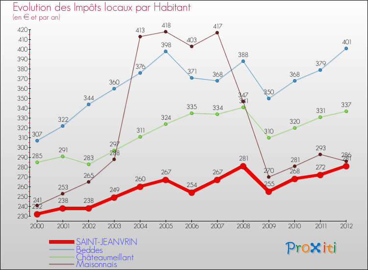 Evolution et montant des impôts locaux par Habitant pour SAINT-JEANVRIN et les communes proches Comparaison des impôts locaux par habitant pour SAINT-JEANVRIN et les communes voisines
