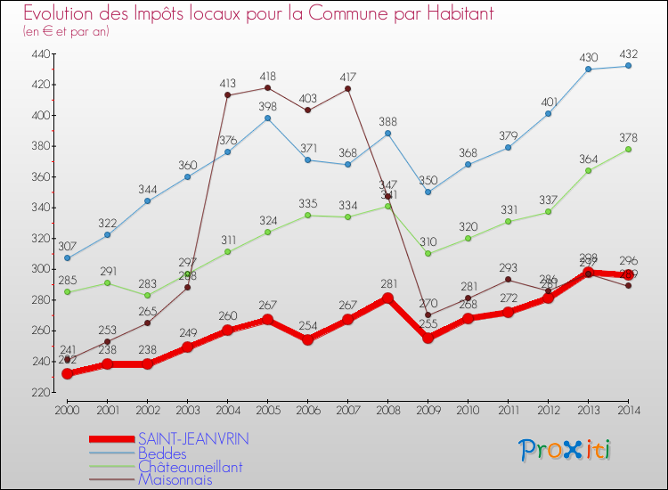 Evolution et montant des impôts locaux par Habitant pour SAINT-JEANVRIN et les communes proches de 2000 à 2014 Comparaison des impôts locaux par habitant pour SAINT-JEANVRIN et les communes voisines de 2000 à 2014