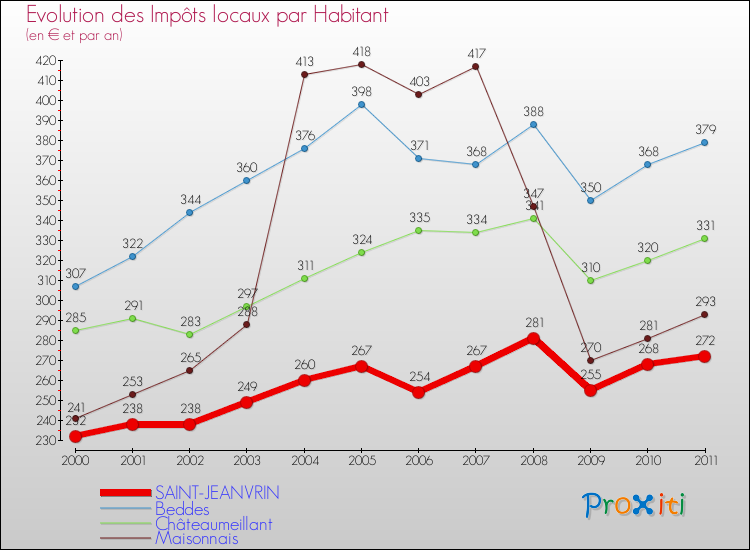 Evolution et montant des impôts locaux par Habitant pour SAINT-JEANVRIN et les communes proches Comparaison des impôts locaux par habitant pour SAINT-JEANVRIN et les communes voisines