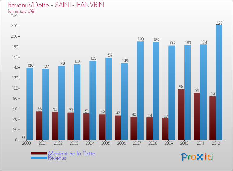 Evolution comparée de la dette et des revenus pour la commune de SAINT-JEANVRIN de 2000 à 2012 Comparaison de la dette et des revenus pour SAINT-JEANVRIN de 2000 à 2012