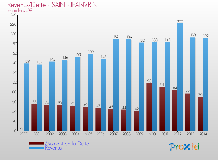 Evolution comparée de la dette et des revenus pour la commune de SAINT-JEANVRIN de 2000 à 2014 Comparaison de la dette et des revenus pour SAINT-JEANVRIN de 2000 à 2014