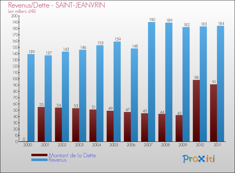 Evolution comparée de la dette et des revenus pour la commune de SAINT-JEANVRIN de 2000 à 2011 Comparaison de la dette et des revenus pour SAINT-JEANVRIN de 2000 à 2011
