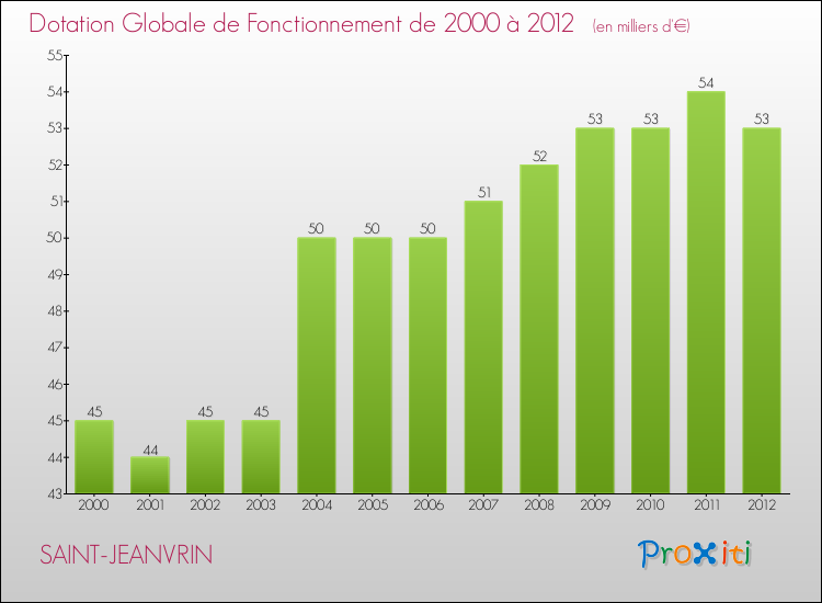 Evolution du montant de la Dotation Globale de Fonctionnement pour la commune de SAINT-JEANVRIN de 2000 à 2012 Evolution du montant de la Dotation Globale de Fonctionnement pour SAINT-JEANVRIN de 2000 à 2012