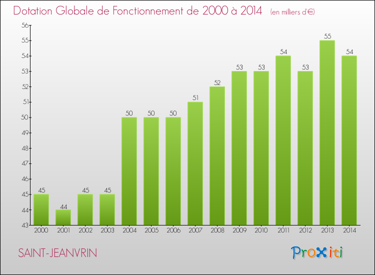 Evolution du montant de la Dotation Globale de Fonctionnement pour la commune de SAINT-JEANVRIN de 2000 à 2014 Evolution du montant de la Dotation Globale de Fonctionnement pour SAINT-JEANVRIN de 2000 à 2014