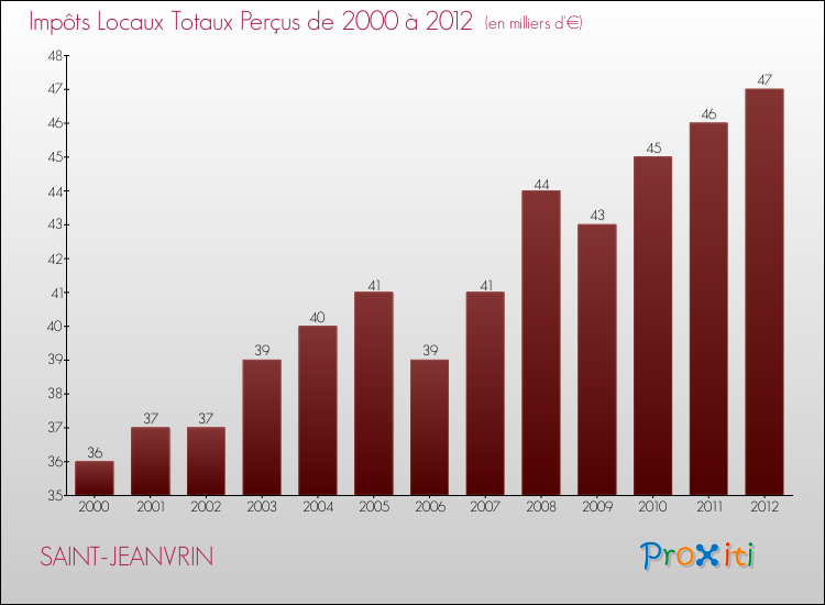 Evolution des Impôts Locaux pour la commune de SAINT-JEANVRIN de 2000 à 2012 Evolution des Impôts Locaux pour SAINT-JEANVRIN de 2000 à 2012