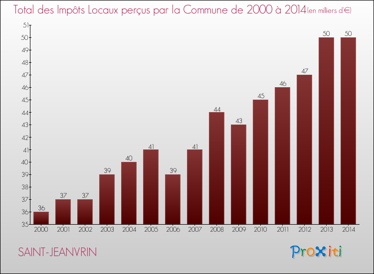 Evolution des Impôts Locaux pour la commune de SAINT-JEANVRIN de 2000 à 2014 Evolution des Impôts Locaux pour SAINT-JEANVRIN de 2000 à 2014